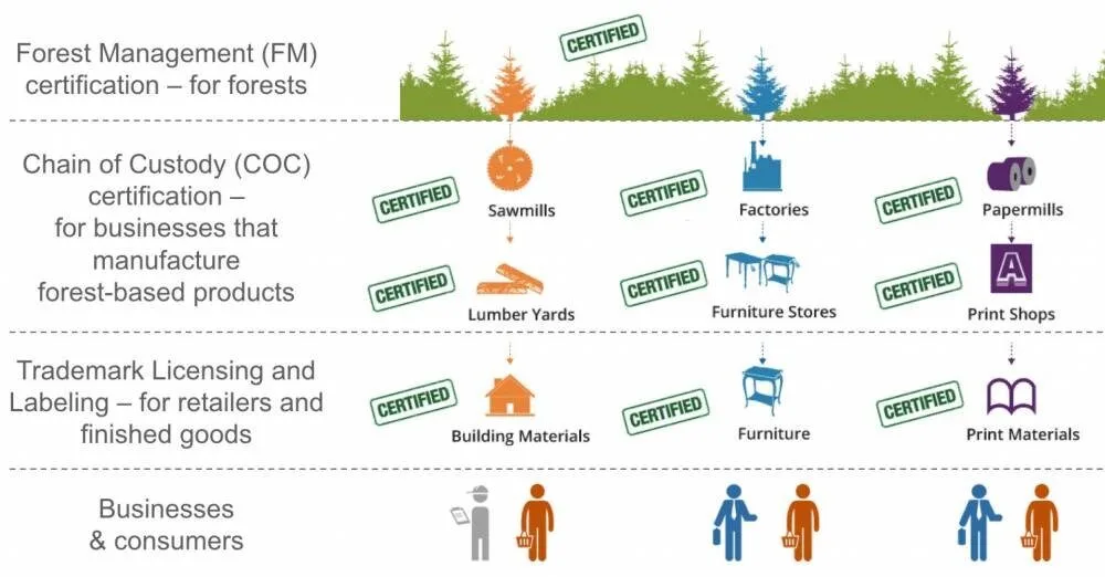 FSC COC Services - Approved Conc - Unified Standards Services